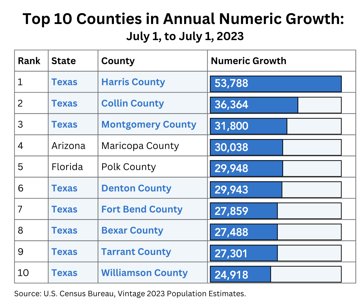 Top 10 Counties in Annual Numeric Growth: July 1, to July 1, 2023
